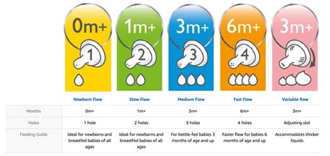 philips avent nipples size 2|avent bottle nipple chart.